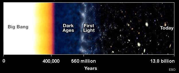 Dark Ages Universe ESO